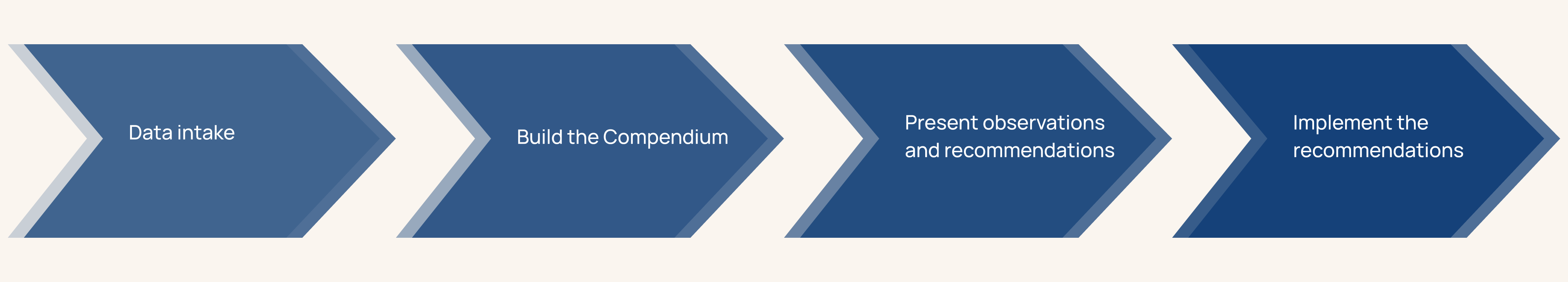 The Compendium process: data intake, build the Compendium, present observations and recommendations, implement the recommendations
